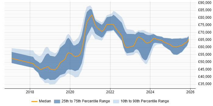 Salary distribution trend for jobs in West Sussex citing Kubernetes