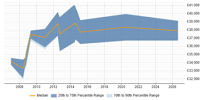 Salary distribution trend for jobs in West Sussex citing LabVIEW