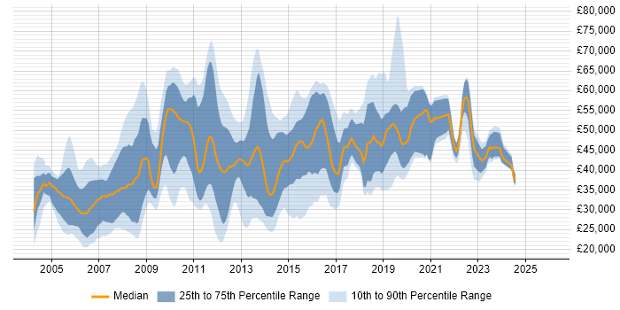 Salary distribution trend for jobs in West Sussex citing LAN