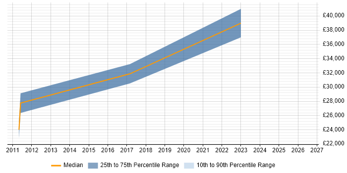 Salary distribution trend for Analyst job vacancies in Lancing