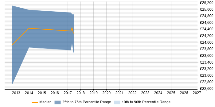 Salary distribution trend for jobs in Lancing citing Analytical Skills