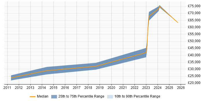 Salary distribution trend for jobs in Lancing citing Microsoft