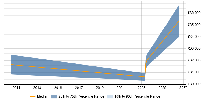 Salary distribution trend for jobs in Lancing citing Self-Motivation