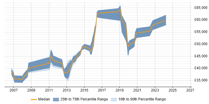 Salary distribution trend for jobs in West Sussex citing LDAP