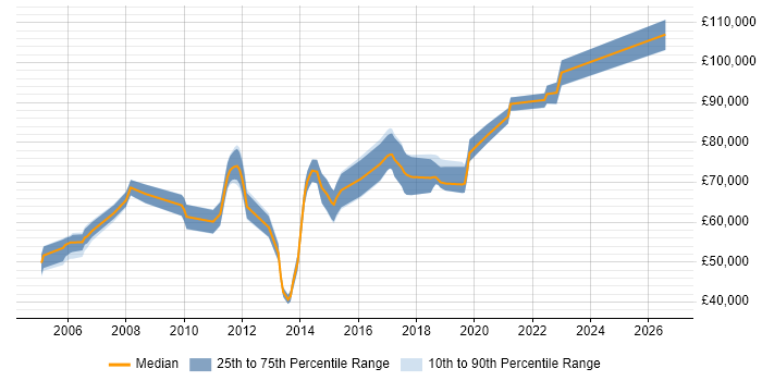 Salary distribution trend for Lead Architect job vacancies in West Sussex