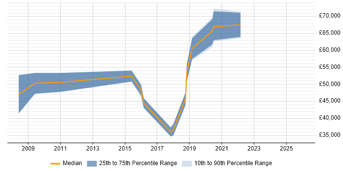 Salary distribution trend for Lead Designer job vacancies in West Sussex