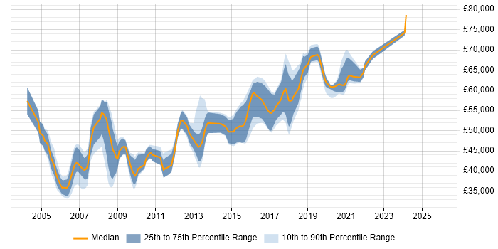 Salary distribution trend for Lead Developer job vacancies in West Sussex