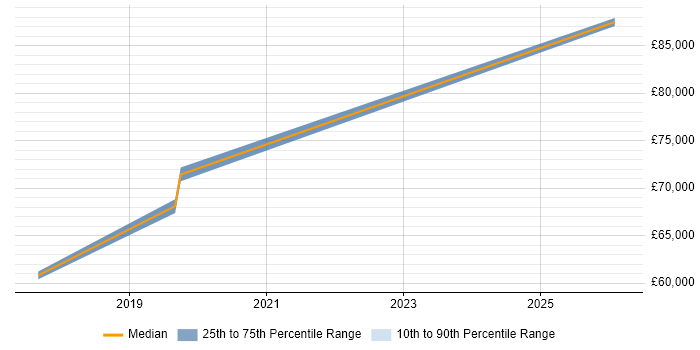 Salary distribution trend for Lead Full-Stack Developer job vacancies in West Sussex