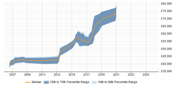 Salary distribution trend for Lead Java Developer job vacancies in West Sussex
