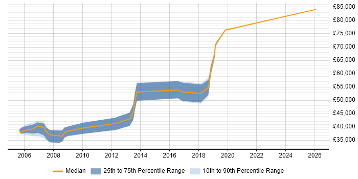 Salary distribution trend for Lead Software Developer job vacancies in West Sussex