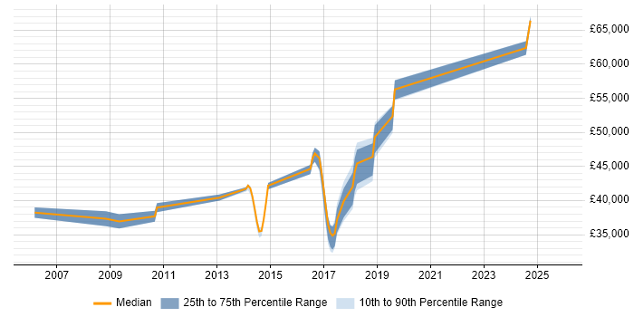 Salary distribution trend for jobs in West Sussex citing Legacy Code