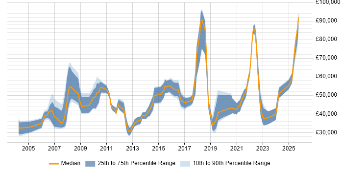 Salary distribution trend for jobs in West Sussex citing Legacy Systems
