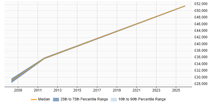 Salary distribution trend for Legal Analyst job vacancies in West Sussex