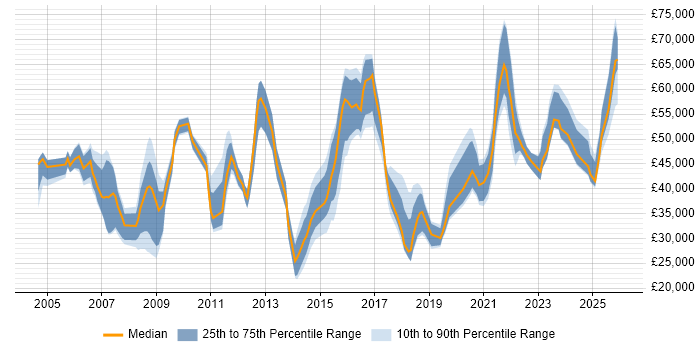 Salary distribution trend for jobs in West Sussex citing Legal