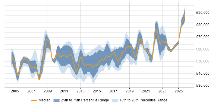 Salary distribution trend for jobs in West Sussex citing Line Management