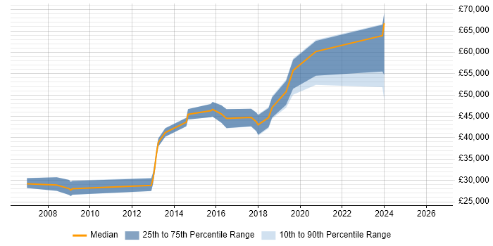 Salary distribution trend for jobs in West Sussex citing Linux Command Line