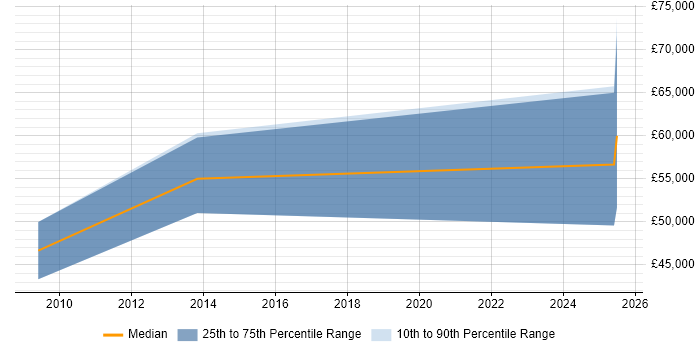 Salary distribution trend for Linux Consultant job vacancies in West Sussex