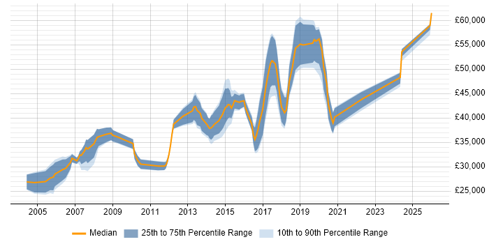 Salary distribution trend for Linux Engineer job vacancies in West Sussex