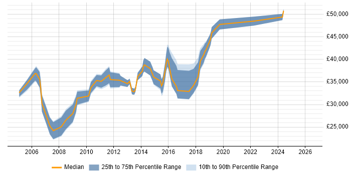 Salary distribution trend for Linux Support job vacancies in West Sussex