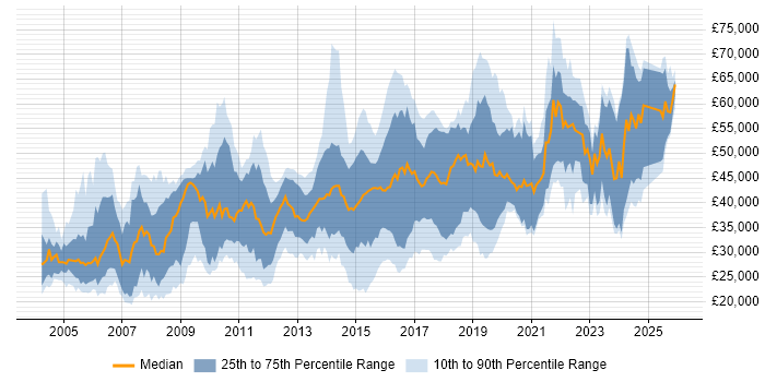 Salary distribution trend for jobs in West Sussex citing Linux