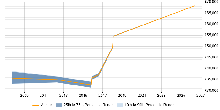 Salary distribution trend for Software Engineer job vacancies in Littlehampton