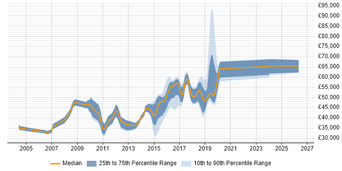 Salary distribution trend for jobs in West Sussex citing Load Balancing