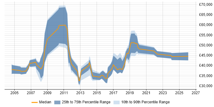 Salary distribution trend for jobs in West Sussex citing Local Government