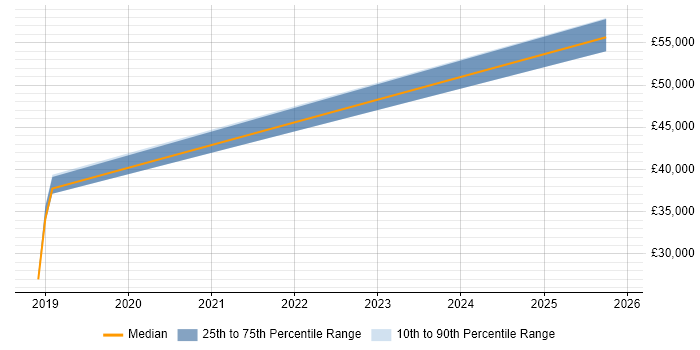 Salary distribution trend for jobs in West Sussex citing Low-Code