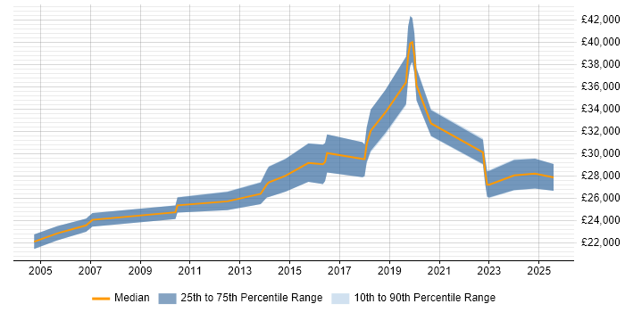 Salary distribution trend for jobs in West Sussex citing Mac OS