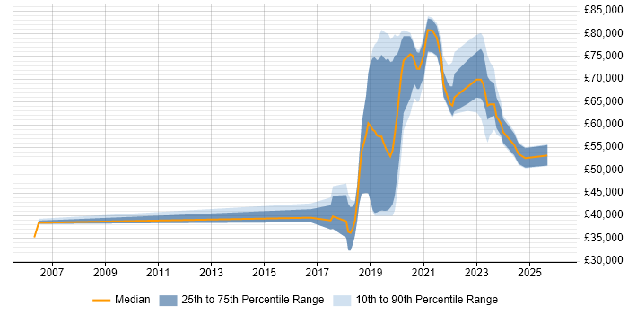 Salary distribution trend for jobs in West Sussex citing Machine Learning