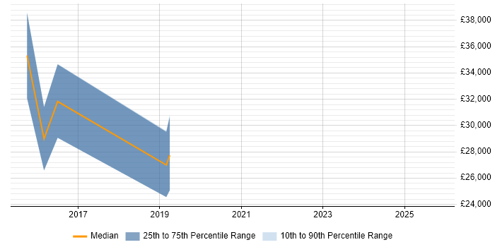 Salary distribution trend for jobs in West Sussex citing MailChimp