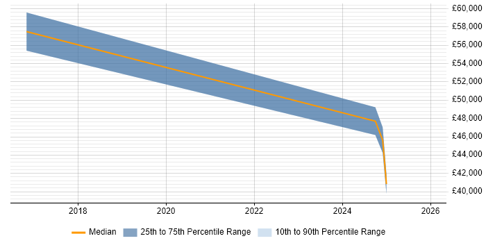 Salary distribution trend for jobs in West Sussex citing Malware Detection/Protection