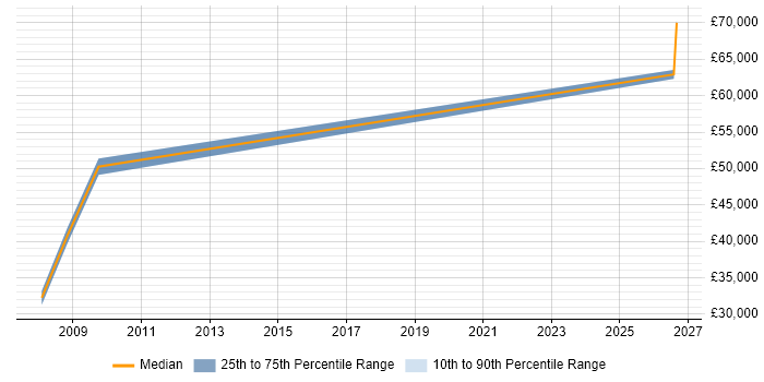 Salary distribution trend for Management Accountant job vacancies in West Sussex