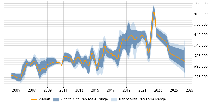 Salary distribution trend for jobs in West Sussex citing Manual Testing
