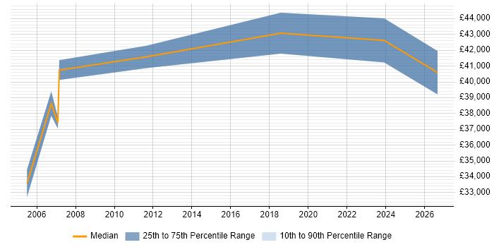 Salary distribution trend for jobs in West Sussex citing Manufacturing Engineering