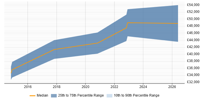 Salary distribution trend for jobs in West Sussex citing MariaDB