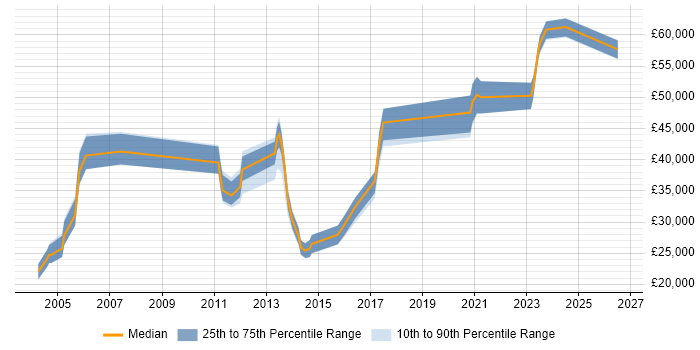 Salary distribution trend for jobs in West Sussex citing Market Research