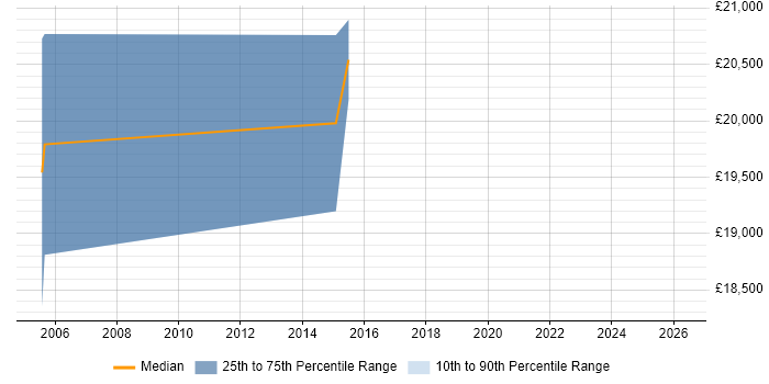 Salary distribution trend for Marketing Assistant job vacancies in West Sussex