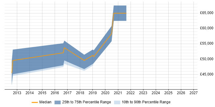 Salary distribution trend for jobs in West Sussex citing Marketing Automation