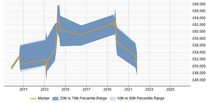 Salary distribution trend for jobs in West Sussex citing Marketing Technology