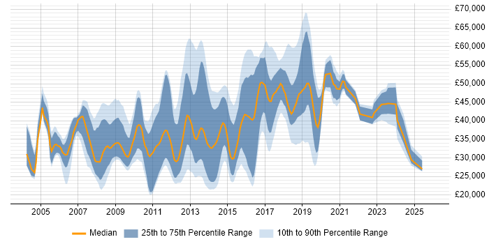Salary distribution trend for jobs in West Sussex citing Mathematics