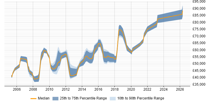 Salary distribution trend for jobs in West Sussex citing Matrix Organization