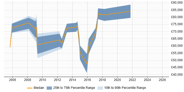 Salary distribution trend for jobs in West Sussex citing MBA