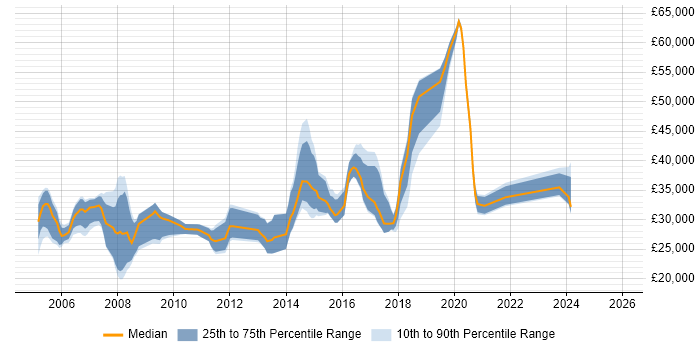 Salary distribution trend for jobs in West Sussex citing MCSA