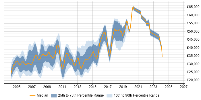 Salary distribution trend for jobs in West Sussex citing MCSE