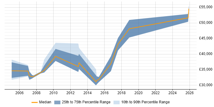 Salary distribution trend for Mechanical Engineer job vacancies in West Sussex