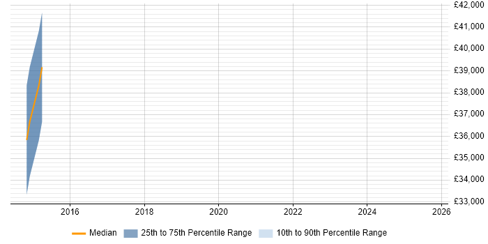Salary distribution trend for jobs in West Sussex citing Memcached Salary distribution trend for jobs in West Sussex citing Memcached