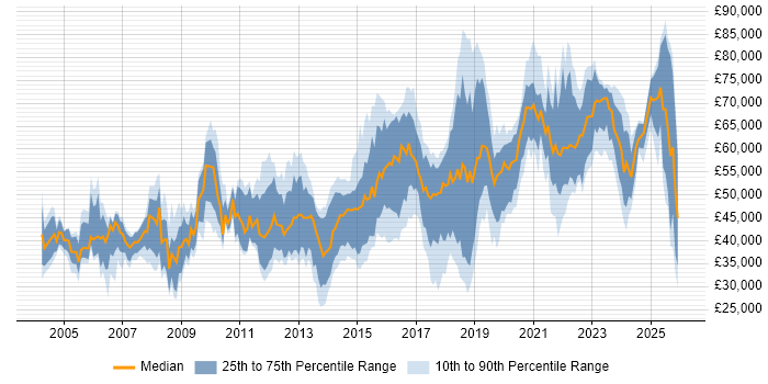 Salary distribution trend for jobs in West Sussex citing Mentoring