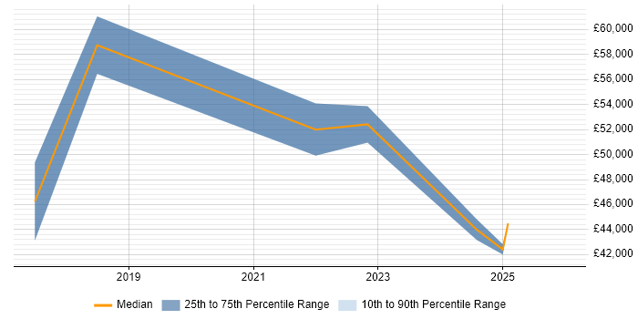 Salary distribution trend for Microsoft 365 Consultant job vacancies in West Sussex