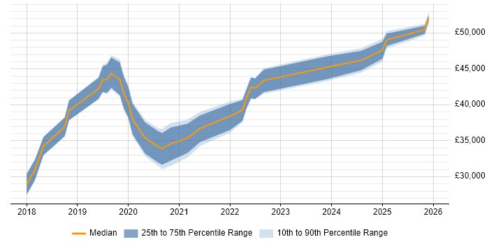 Salary distribution trend for Microsoft 365 Engineer job vacancies in West Sussex